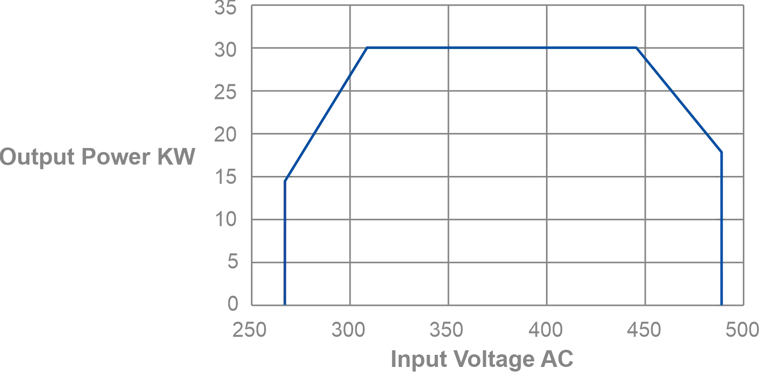 30kW Faster Charging Module - YS-MWT30 | YUNSHAO