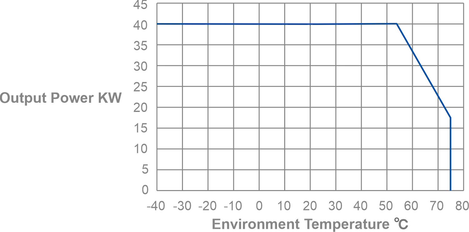 40KW Ultimate Fast Charging Module - YS-MWT40 | YUNSHAO